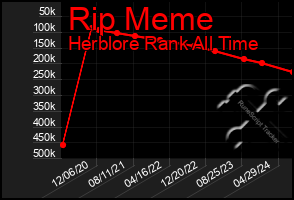 Total Graph of Rip Meme