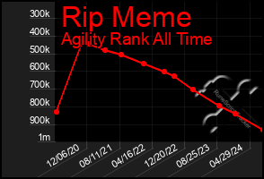 Total Graph of Rip Meme