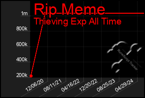 Total Graph of Rip Meme