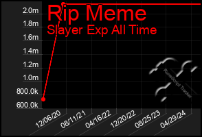 Total Graph of Rip Meme