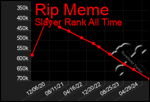 Total Graph of Rip Meme