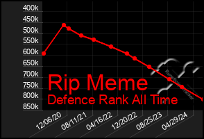 Total Graph of Rip Meme