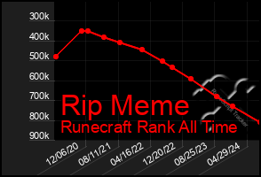 Total Graph of Rip Meme