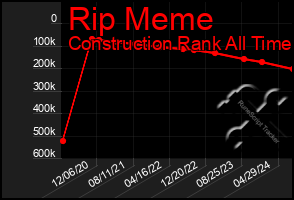 Total Graph of Rip Meme