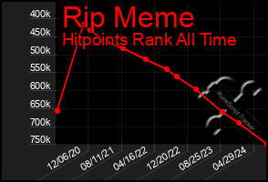 Total Graph of Rip Meme