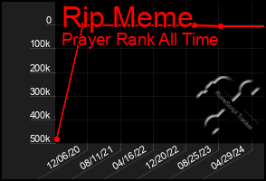 Total Graph of Rip Meme