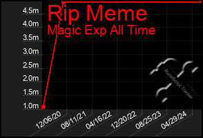 Total Graph of Rip Meme