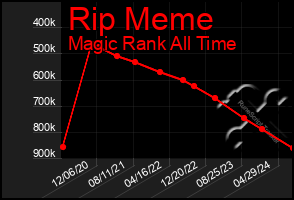 Total Graph of Rip Meme