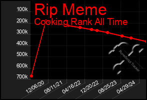 Total Graph of Rip Meme