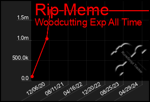 Total Graph of Rip Meme