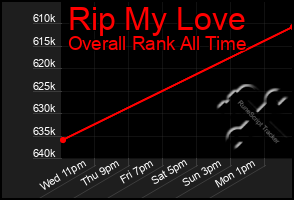 Total Graph of Rip My Love