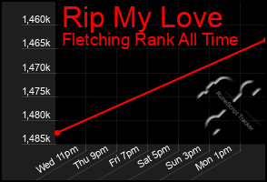 Total Graph of Rip My Love