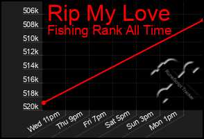 Total Graph of Rip My Love