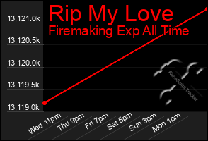 Total Graph of Rip My Love