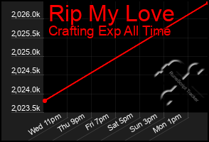 Total Graph of Rip My Love