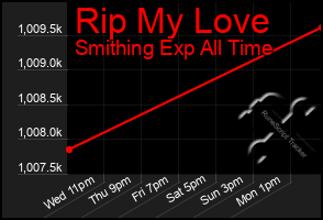 Total Graph of Rip My Love