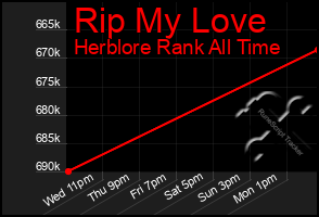 Total Graph of Rip My Love