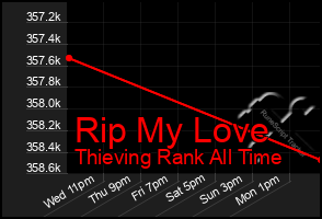 Total Graph of Rip My Love