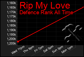Total Graph of Rip My Love