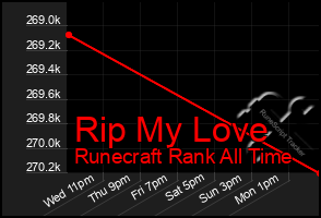 Total Graph of Rip My Love