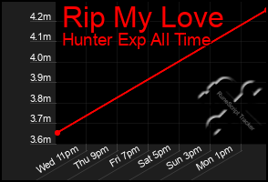 Total Graph of Rip My Love