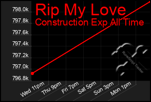 Total Graph of Rip My Love
