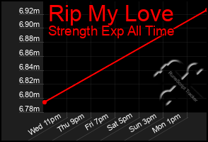 Total Graph of Rip My Love