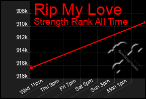 Total Graph of Rip My Love