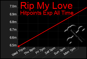 Total Graph of Rip My Love