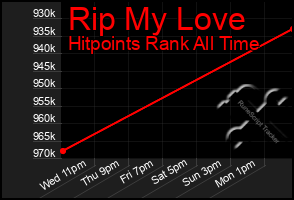 Total Graph of Rip My Love
