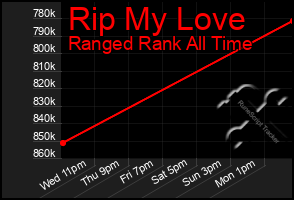 Total Graph of Rip My Love