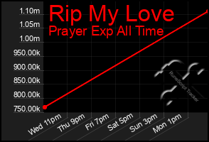 Total Graph of Rip My Love