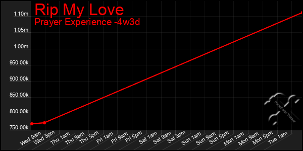 Last 31 Days Graph of Rip My Love