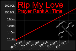 Total Graph of Rip My Love