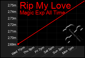 Total Graph of Rip My Love