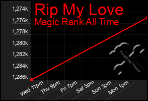 Total Graph of Rip My Love