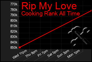 Total Graph of Rip My Love