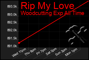Total Graph of Rip My Love
