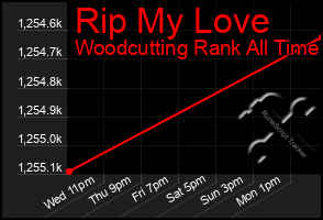 Total Graph of Rip My Love