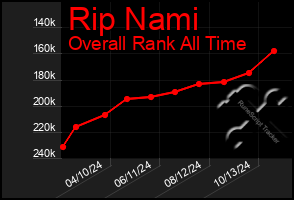 Total Graph of Rip Nami