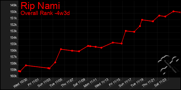 Last 31 Days Graph of Rip Nami