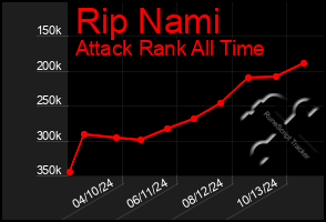 Total Graph of Rip Nami