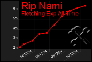 Total Graph of Rip Nami