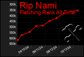 Total Graph of Rip Nami