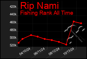 Total Graph of Rip Nami