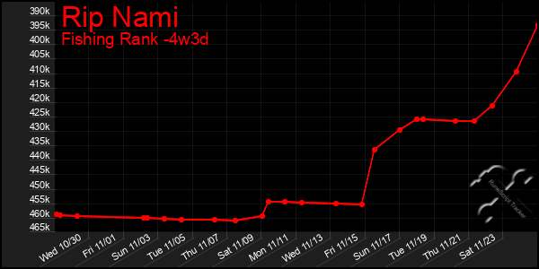 Last 31 Days Graph of Rip Nami