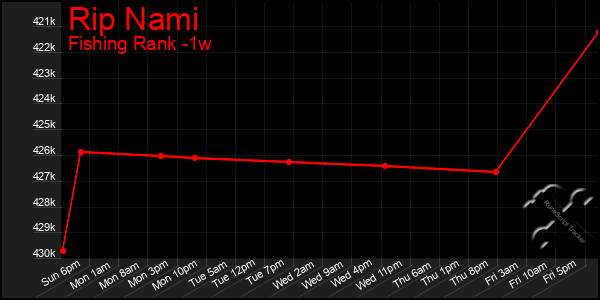 Last 7 Days Graph of Rip Nami