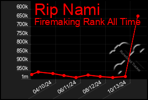 Total Graph of Rip Nami