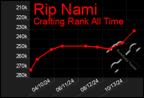 Total Graph of Rip Nami