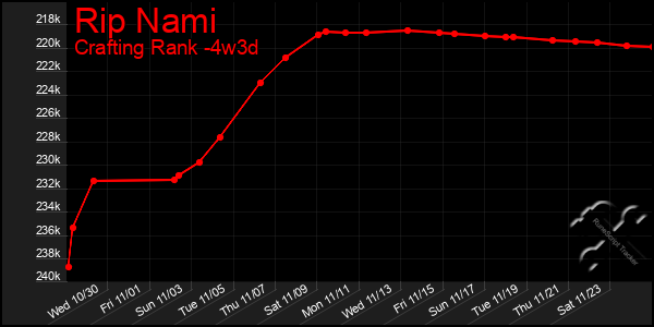 Last 31 Days Graph of Rip Nami